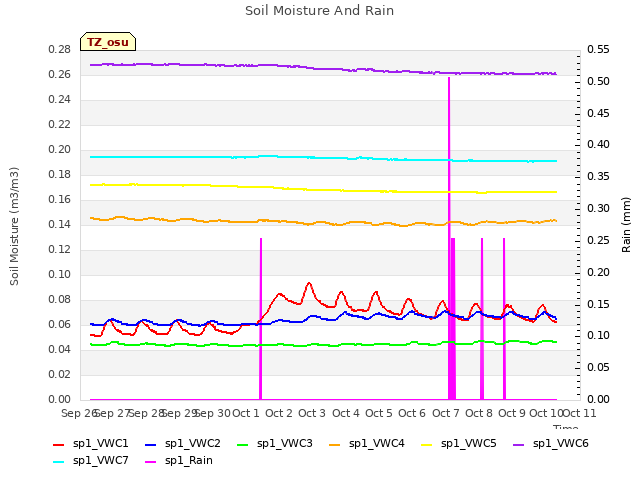 plot of Soil Moisture And Rain