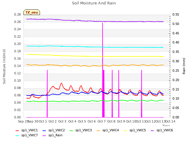 plot of Soil Moisture And Rain