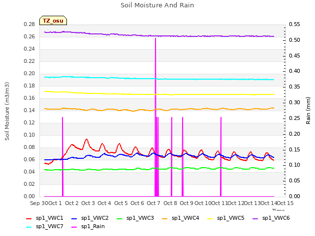 plot of Soil Moisture And Rain