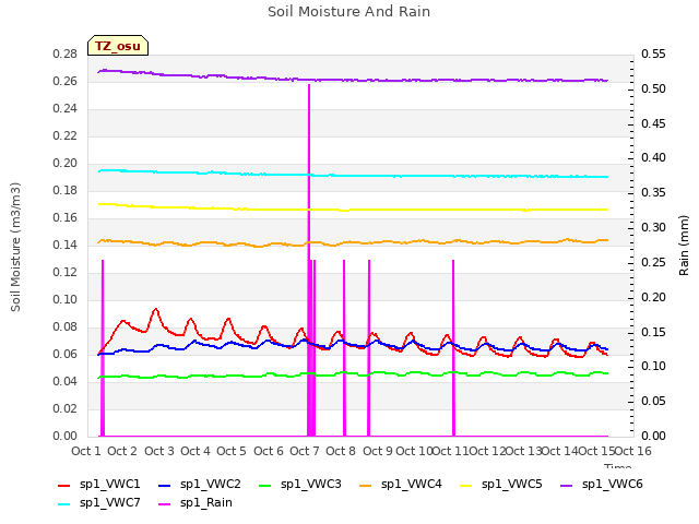 plot of Soil Moisture And Rain