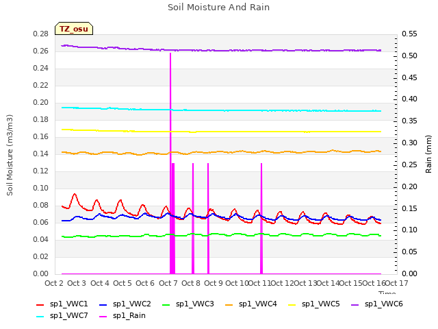 plot of Soil Moisture And Rain