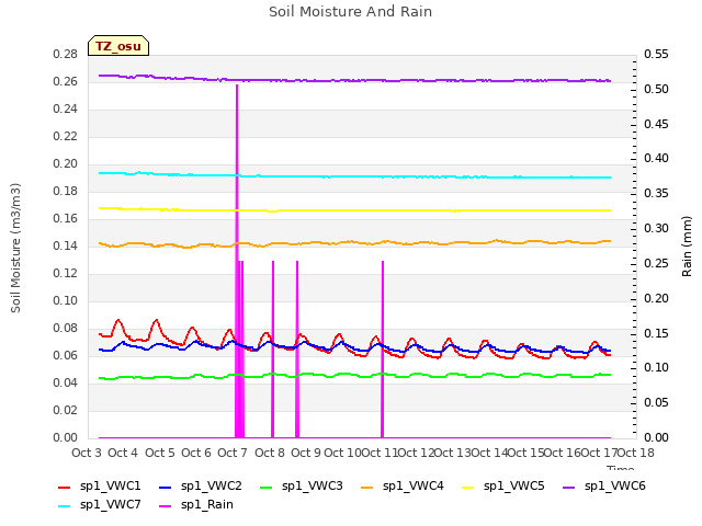 plot of Soil Moisture And Rain