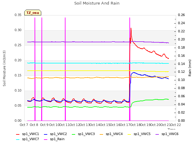 plot of Soil Moisture And Rain