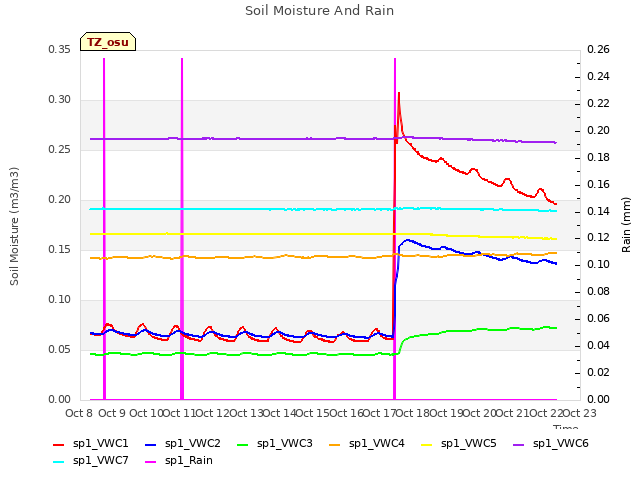 plot of Soil Moisture And Rain