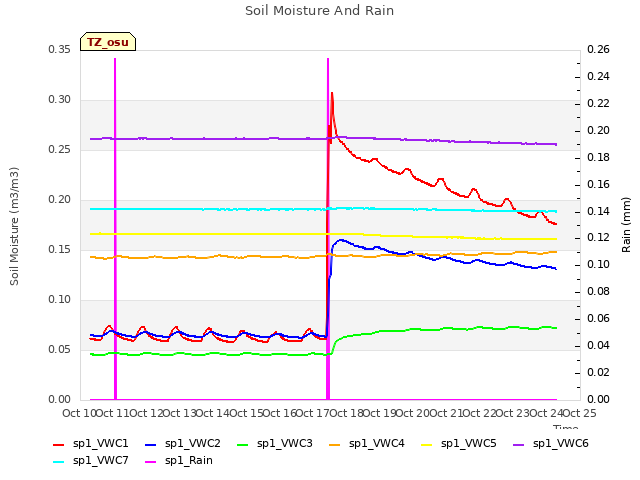 plot of Soil Moisture And Rain