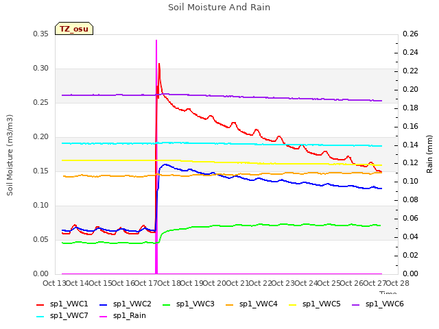 plot of Soil Moisture And Rain