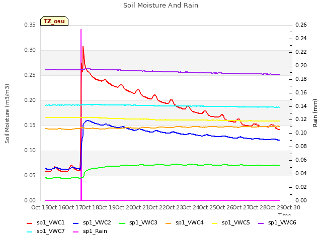 plot of Soil Moisture And Rain