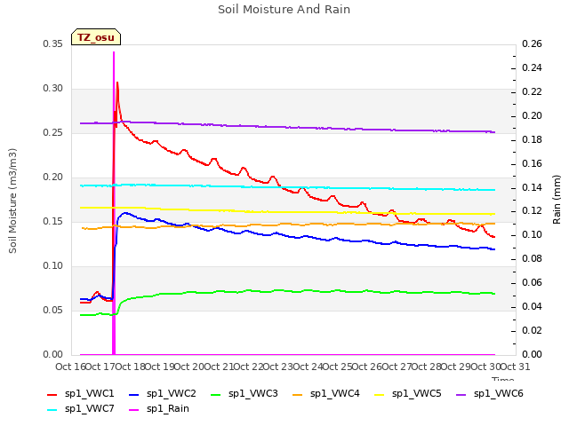 plot of Soil Moisture And Rain