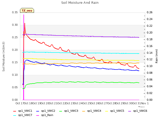 plot of Soil Moisture And Rain