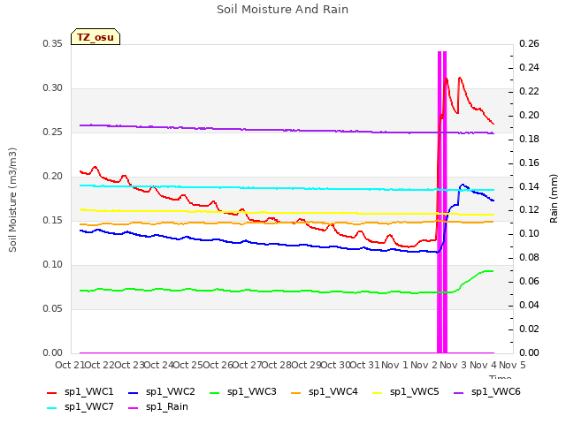 plot of Soil Moisture And Rain