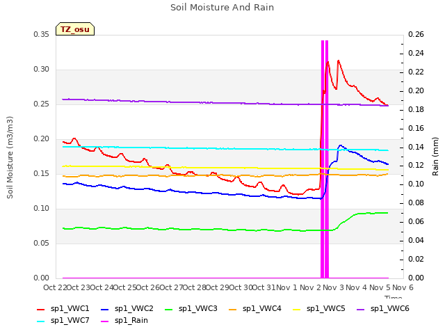 plot of Soil Moisture And Rain