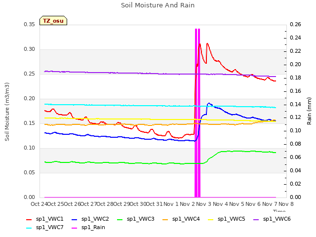 plot of Soil Moisture And Rain