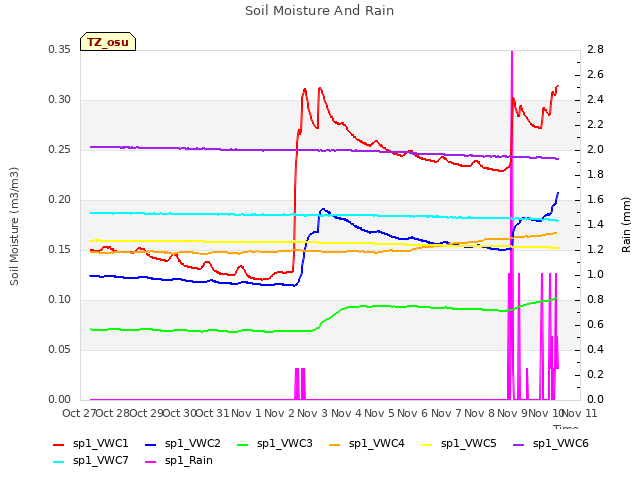 plot of Soil Moisture And Rain