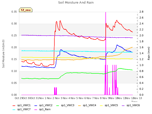 plot of Soil Moisture And Rain