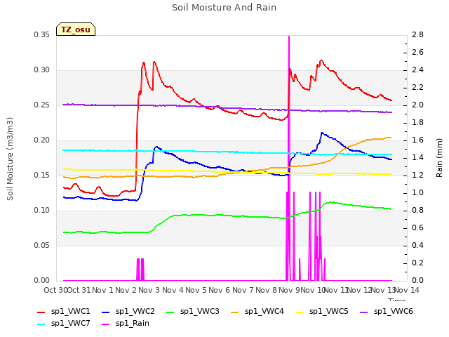 plot of Soil Moisture And Rain