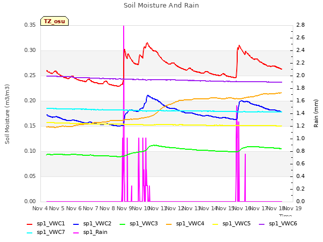 plot of Soil Moisture And Rain