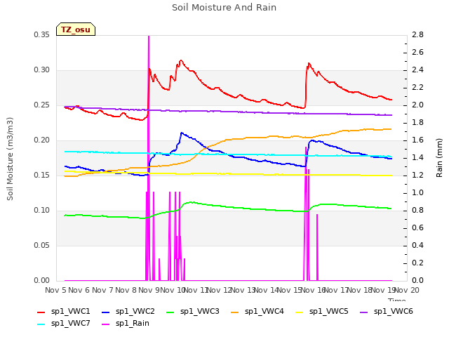 plot of Soil Moisture And Rain