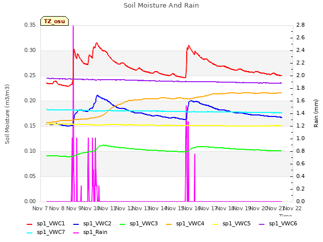 plot of Soil Moisture And Rain