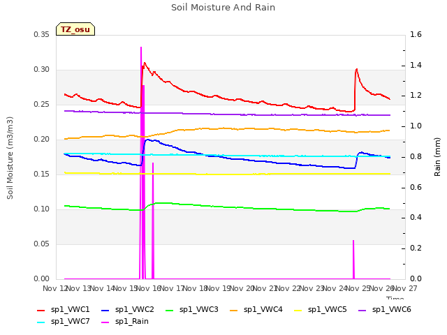 plot of Soil Moisture And Rain