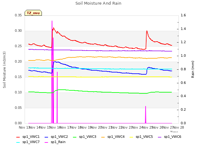 plot of Soil Moisture And Rain