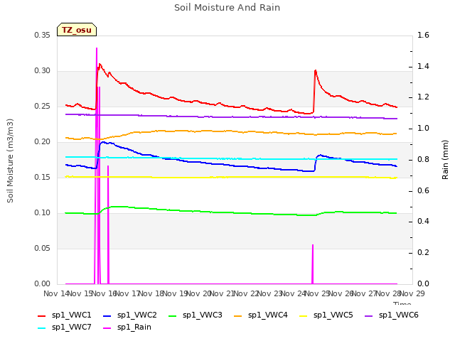 plot of Soil Moisture And Rain