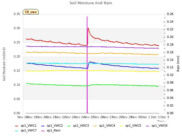 plot of Soil Moisture And Rain