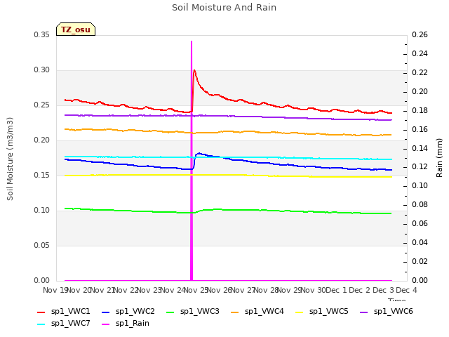 plot of Soil Moisture And Rain