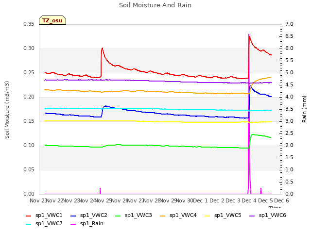 plot of Soil Moisture And Rain