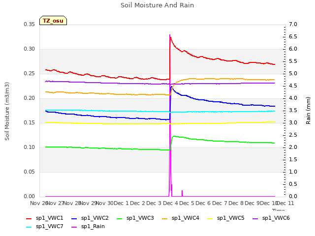 plot of Soil Moisture And Rain