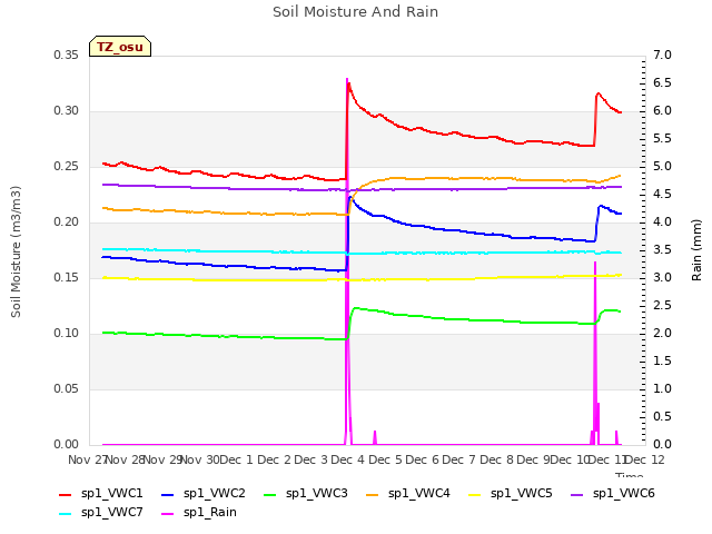 plot of Soil Moisture And Rain