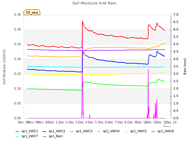 plot of Soil Moisture And Rain