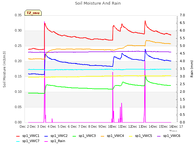 plot of Soil Moisture And Rain