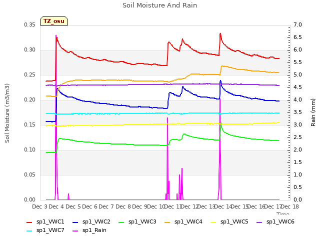 plot of Soil Moisture And Rain