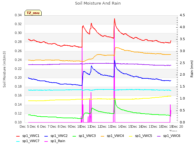 plot of Soil Moisture And Rain