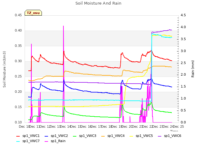 plot of Soil Moisture And Rain