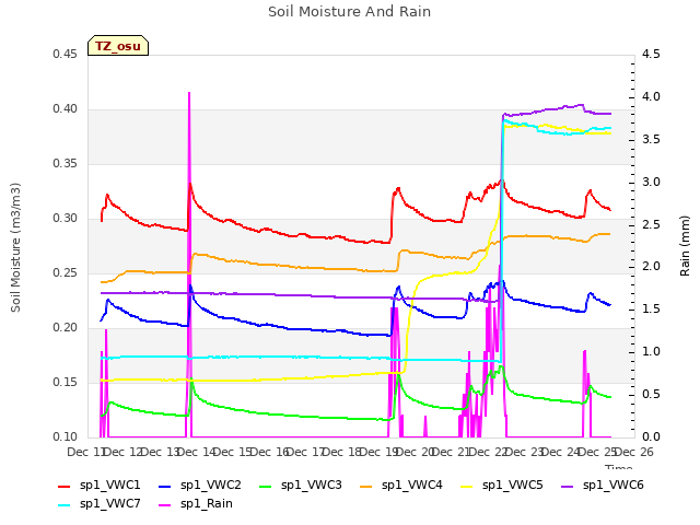 plot of Soil Moisture And Rain