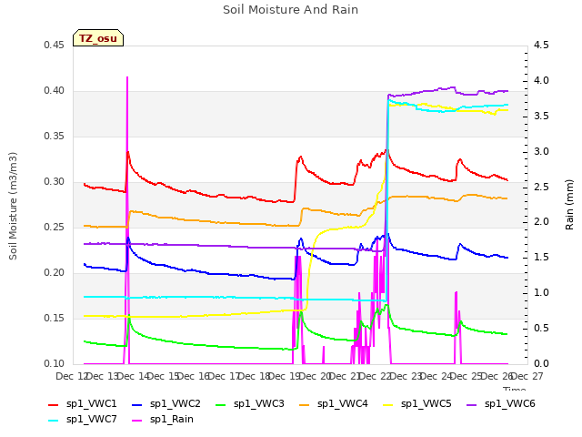 plot of Soil Moisture And Rain