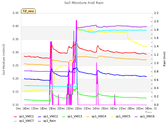 plot of Soil Moisture And Rain