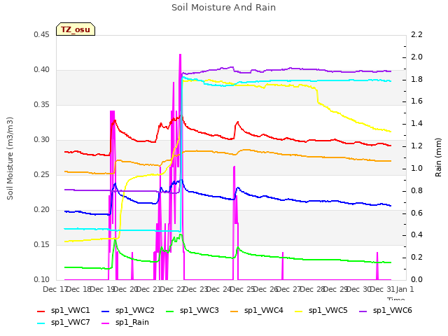 plot of Soil Moisture And Rain