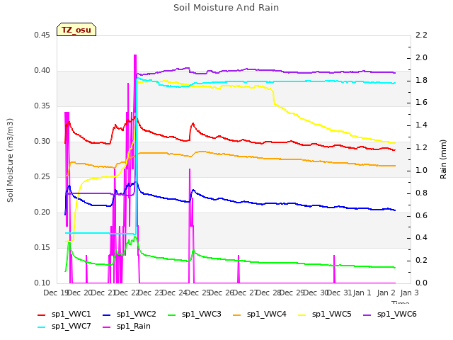 plot of Soil Moisture And Rain