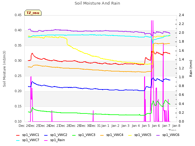 plot of Soil Moisture And Rain