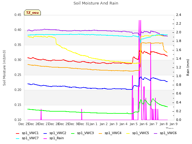 plot of Soil Moisture And Rain