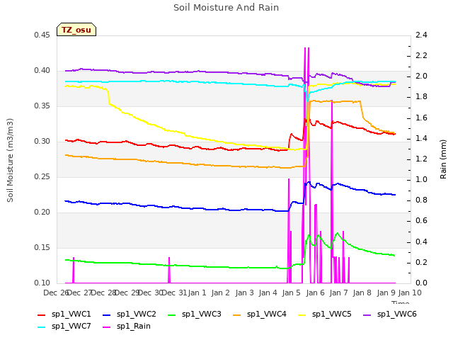 plot of Soil Moisture And Rain