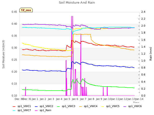 plot of Soil Moisture And Rain