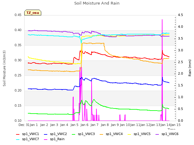 plot of Soil Moisture And Rain