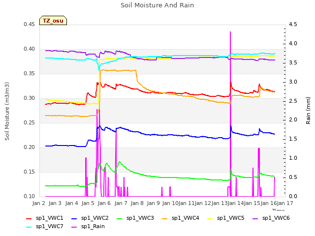 plot of Soil Moisture And Rain