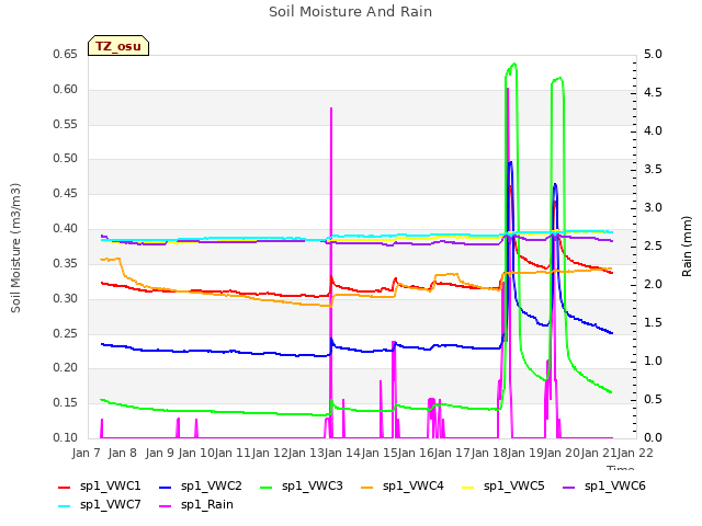 plot of Soil Moisture And Rain