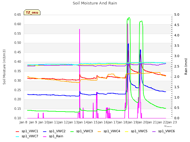 plot of Soil Moisture And Rain