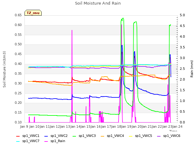 plot of Soil Moisture And Rain