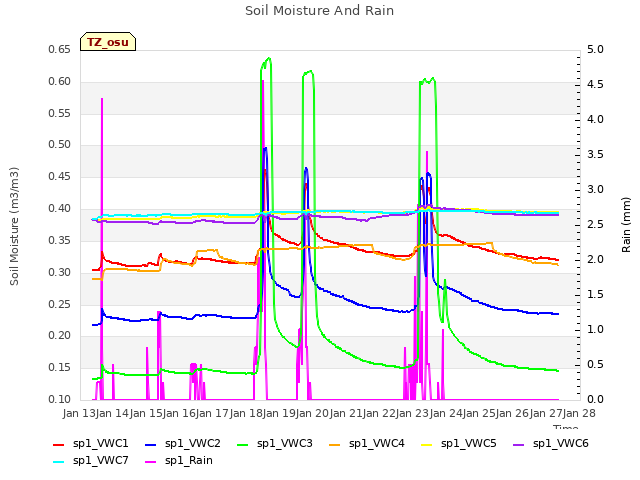 plot of Soil Moisture And Rain